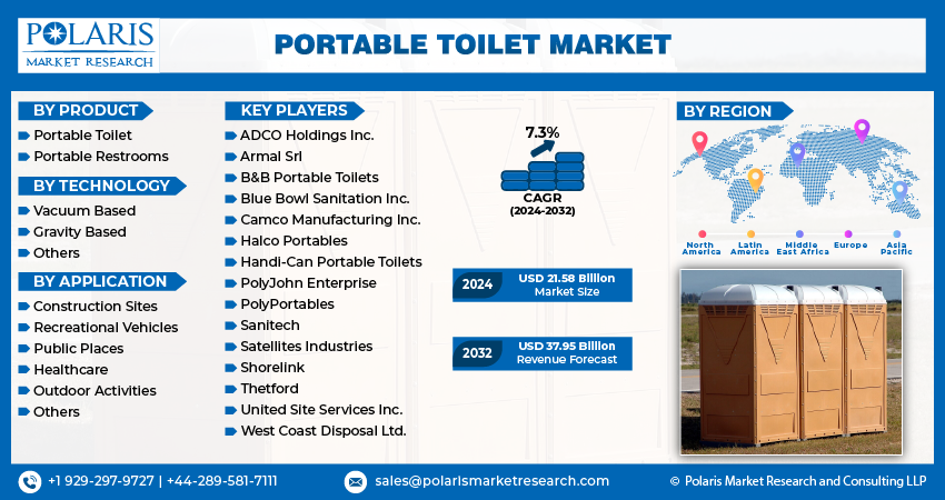 Portable Toilet Market Size